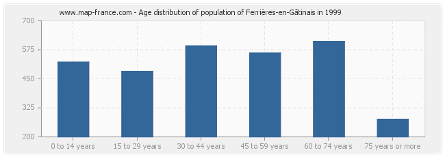 Age distribution of population of Ferrières-en-Gâtinais in 1999