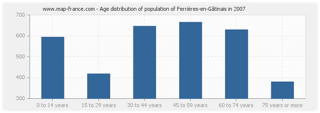 Age distribution of population of Ferrières-en-Gâtinais in 2007