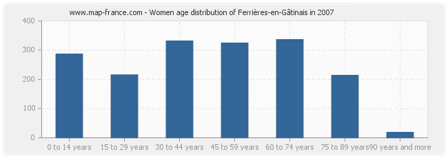 Women age distribution of Ferrières-en-Gâtinais in 2007