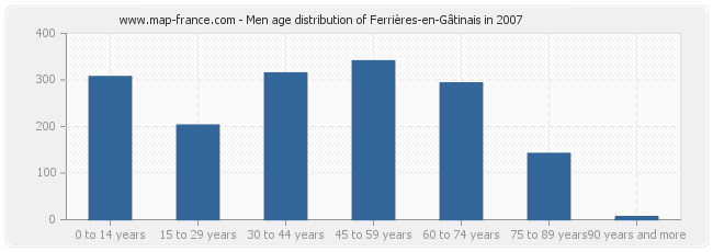 Men age distribution of Ferrières-en-Gâtinais in 2007