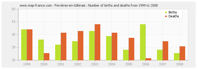 Ferrières-en-Gâtinais : Number of births and deaths from 1999 to 2008