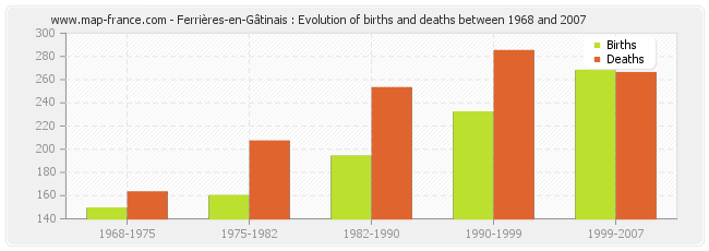 Ferrières-en-Gâtinais : Evolution of births and deaths between 1968 and 2007