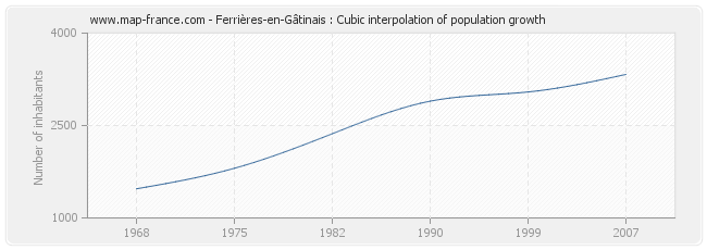 Ferrières-en-Gâtinais : Cubic interpolation of population growth