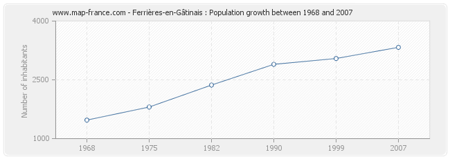 Ferrières-en-Gâtinais : Population growth between 1968 and 2007 Population Ferrières-en-Gâtinais