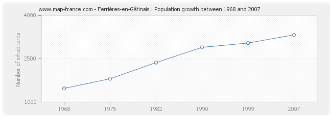 Population Ferrières-en-Gâtinais