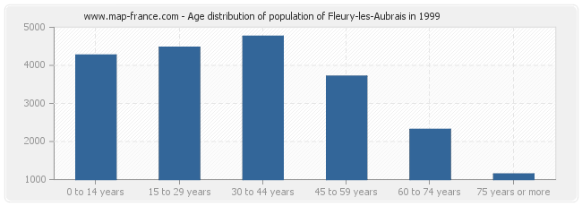 Age distribution of population of Fleury-les-Aubrais in 1999