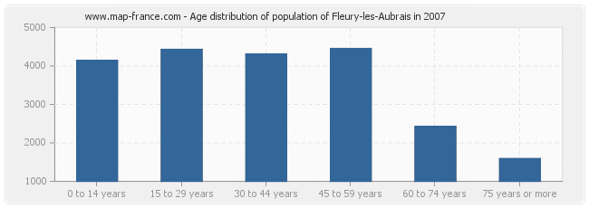 Age distribution of population of Fleury-les-Aubrais in 2007