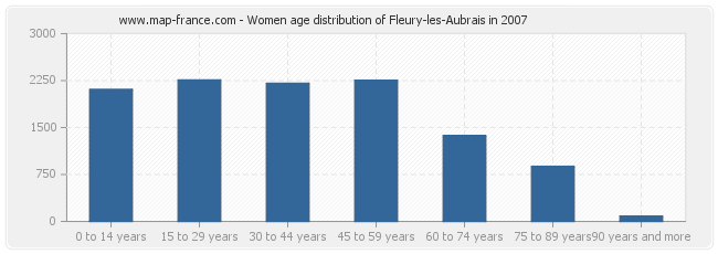 Women age distribution of Fleury-les-Aubrais in 2007