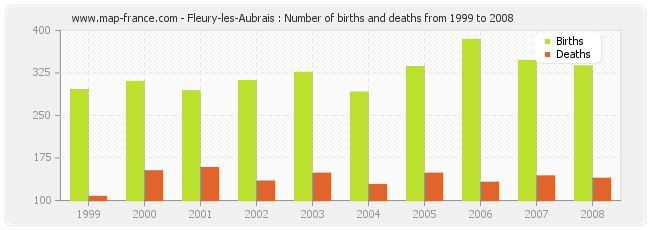 Fleury-les-Aubrais : Number of births and deaths from 1999 to 2008