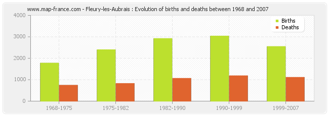 Fleury-les-Aubrais : Evolution of births and deaths between 1968 and 2007
