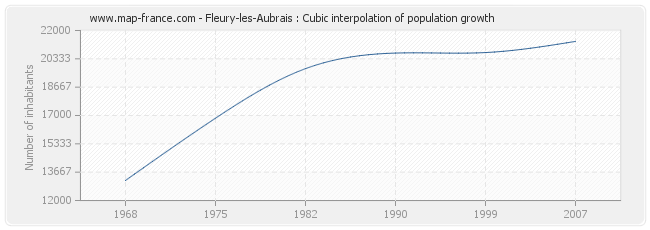 Fleury-les-Aubrais : Cubic interpolation of population growth