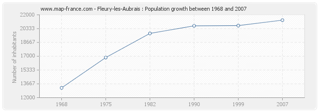 Population Fleury-les-Aubrais