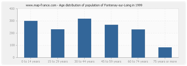 Age distribution of population of Fontenay-sur-Loing in 1999