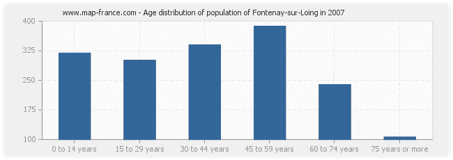 Age distribution of population of Fontenay-sur-Loing in 2007