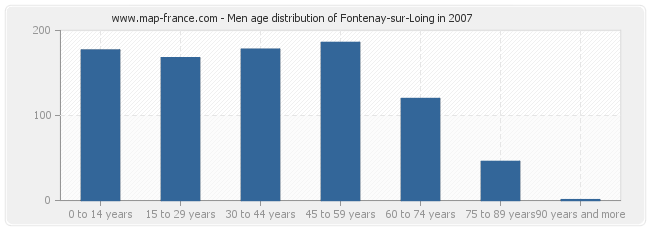 Men age distribution of Fontenay-sur-Loing in 2007