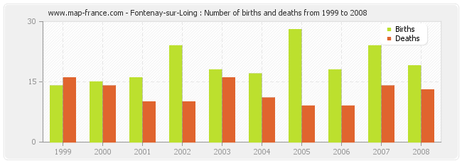 Fontenay-sur-Loing : Number of births and deaths from 1999 to 2008