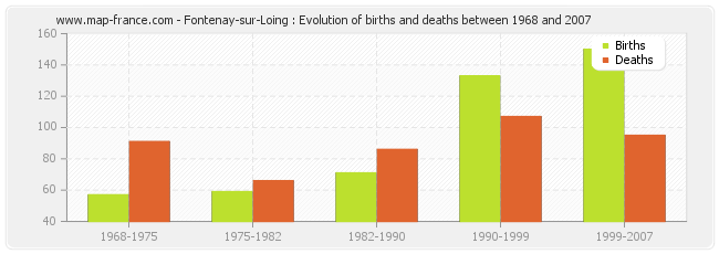 Fontenay-sur-Loing : Evolution of births and deaths between 1968 and 2007