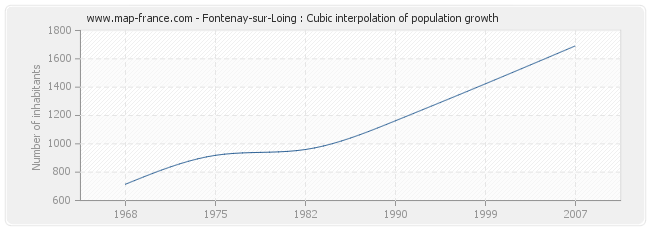 Fontenay-sur-Loing : Cubic interpolation of population growth