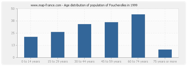 Age distribution of population of Foucherolles in 1999