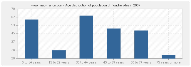 Age distribution of population of Foucherolles in 2007