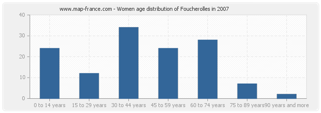 Women age distribution of Foucherolles in 2007