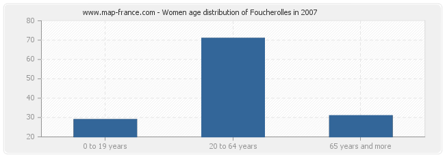 Women age distribution of Foucherolles in 2007