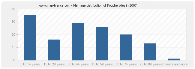 Men age distribution of Foucherolles in 2007