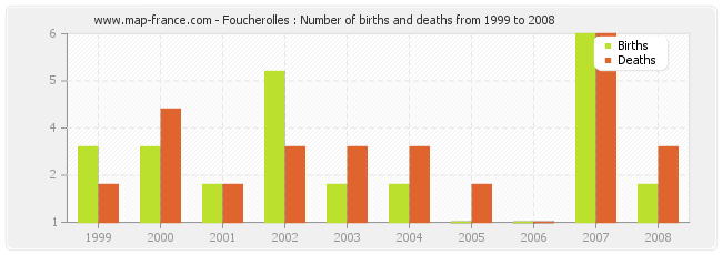 Foucherolles : Number of births and deaths from 1999 to 2008