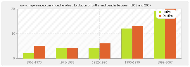 Foucherolles : Evolution of births and deaths between 1968 and 2007