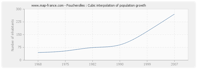 Foucherolles : Cubic interpolation of population growth