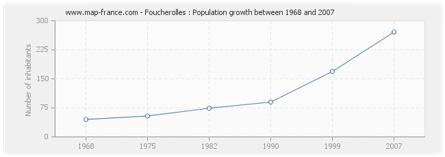 Population Foucherolles
