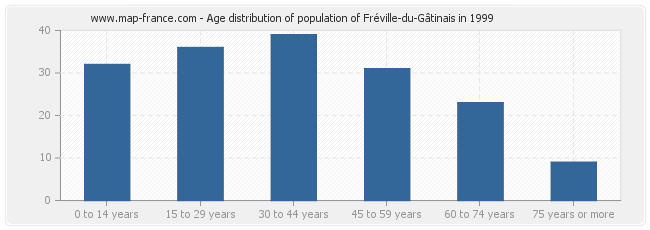 Age distribution of population of Fréville-du-Gâtinais in 1999