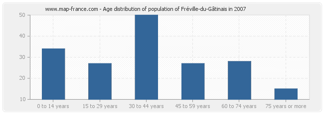 Age distribution of population of Fréville-du-Gâtinais in 2007