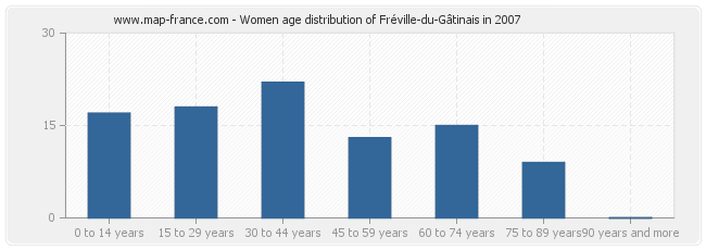 Women age distribution of Fréville-du-Gâtinais in 2007
