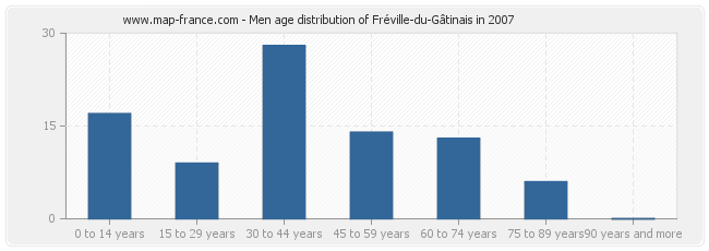 Men age distribution of Fréville-du-Gâtinais in 2007