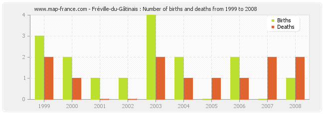 Fréville-du-Gâtinais : Number of births and deaths from 1999 to 2008