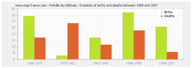 Fréville-du-Gâtinais : Evolution of births and deaths between 1968 and 2007