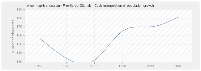 Fréville-du-Gâtinais : Cubic interpolation of population growth