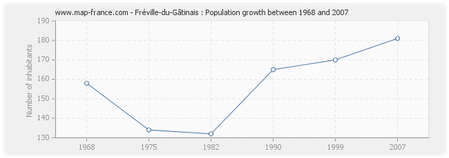 Population Fréville-du-Gâtinais