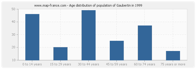 Age distribution of population of Gaubertin in 1999