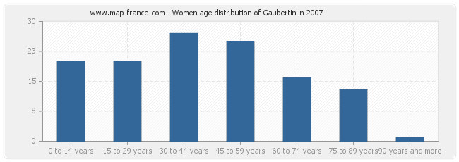 Women age distribution of Gaubertin in 2007