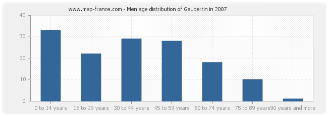 Men age distribution of Gaubertin in 2007