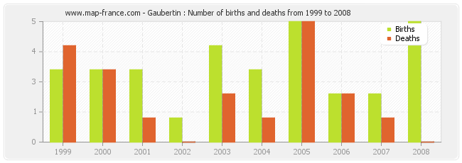 Gaubertin : Number of births and deaths from 1999 to 2008