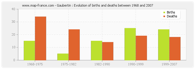 Gaubertin : Evolution of births and deaths between 1968 and 2007