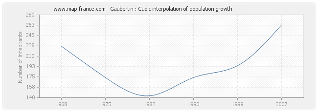 Gaubertin : Cubic interpolation of population growth