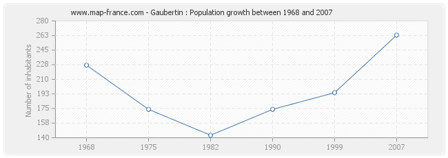 Population Gaubertin