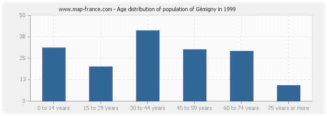 Age distribution of population of Gémigny in 1999