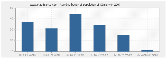 Age distribution of population of Gémigny in 2007