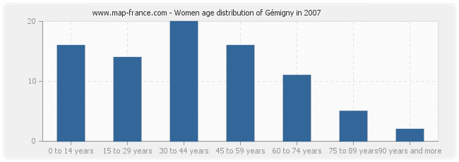 Women age distribution of Gémigny in 2007