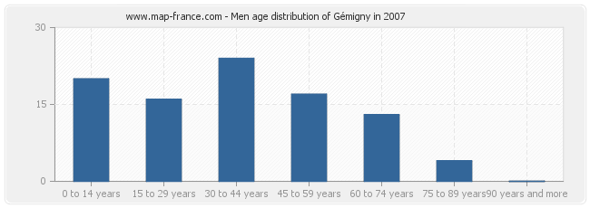 Men age distribution of Gémigny in 2007